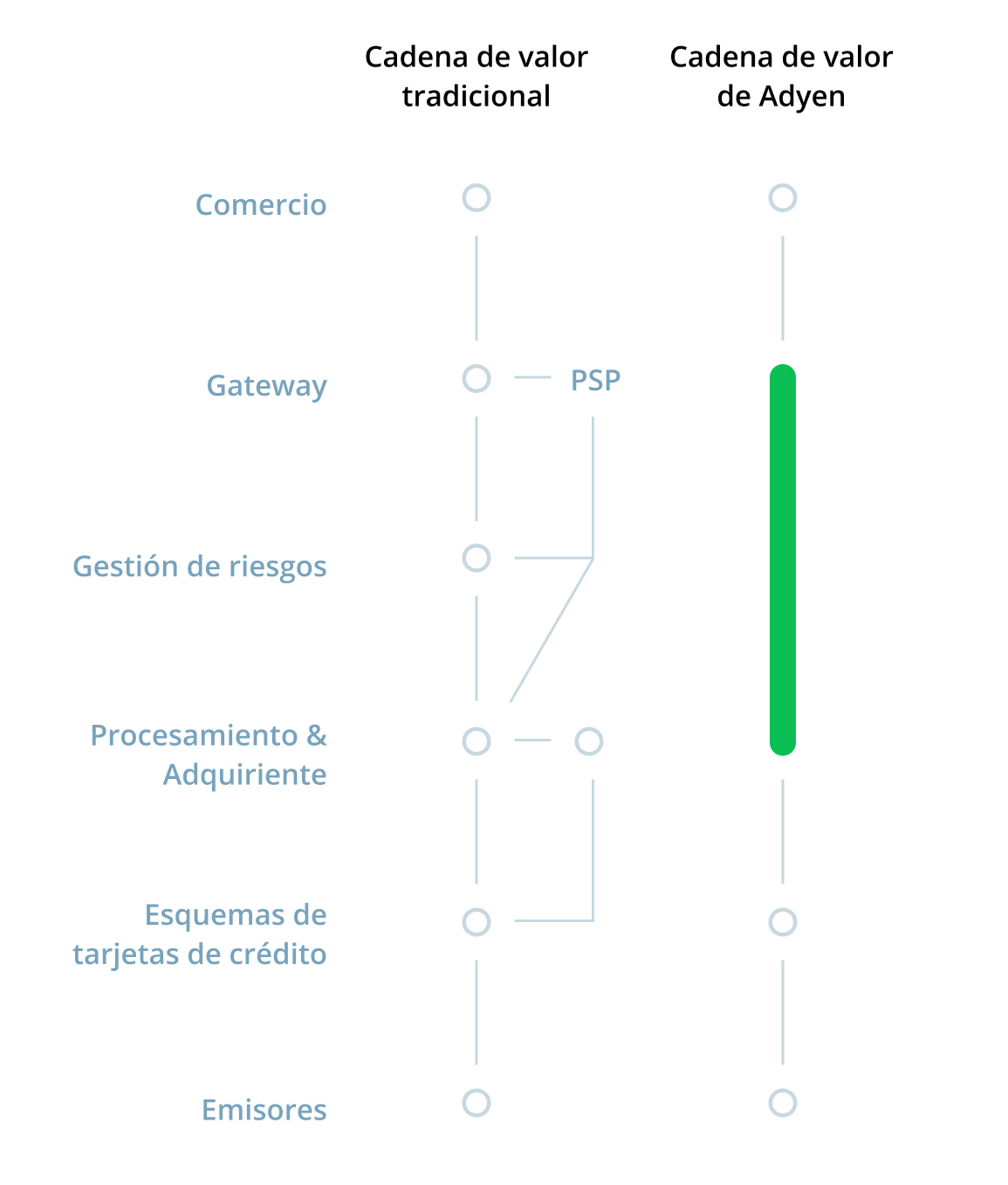 Cadena de valor tradicional vs. Cadena de valor Adyen